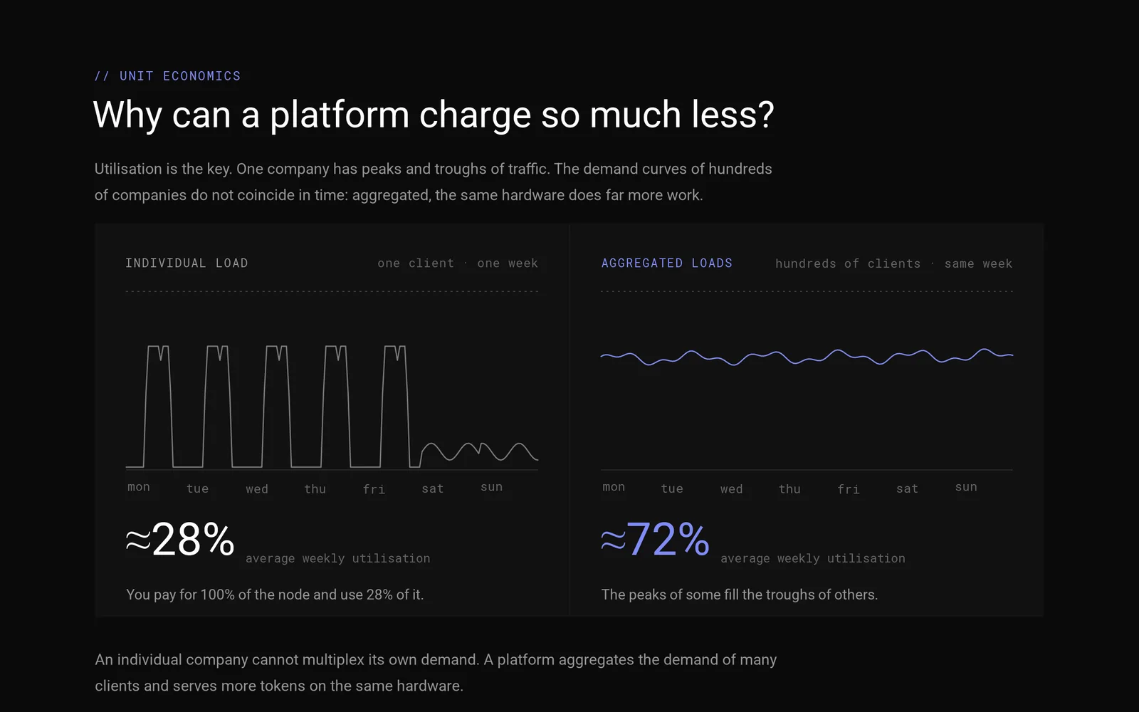 Two panels compare weekly utilisation of a node. On the left, a single client's load draws five working-hours peaks separated by overnight troughs and an almost flat weekend, averaging 28% utilisation. On the right, hundreds of aggregated loads draw an almost horizontal line near the ceiling, averaging 72% utilisation.