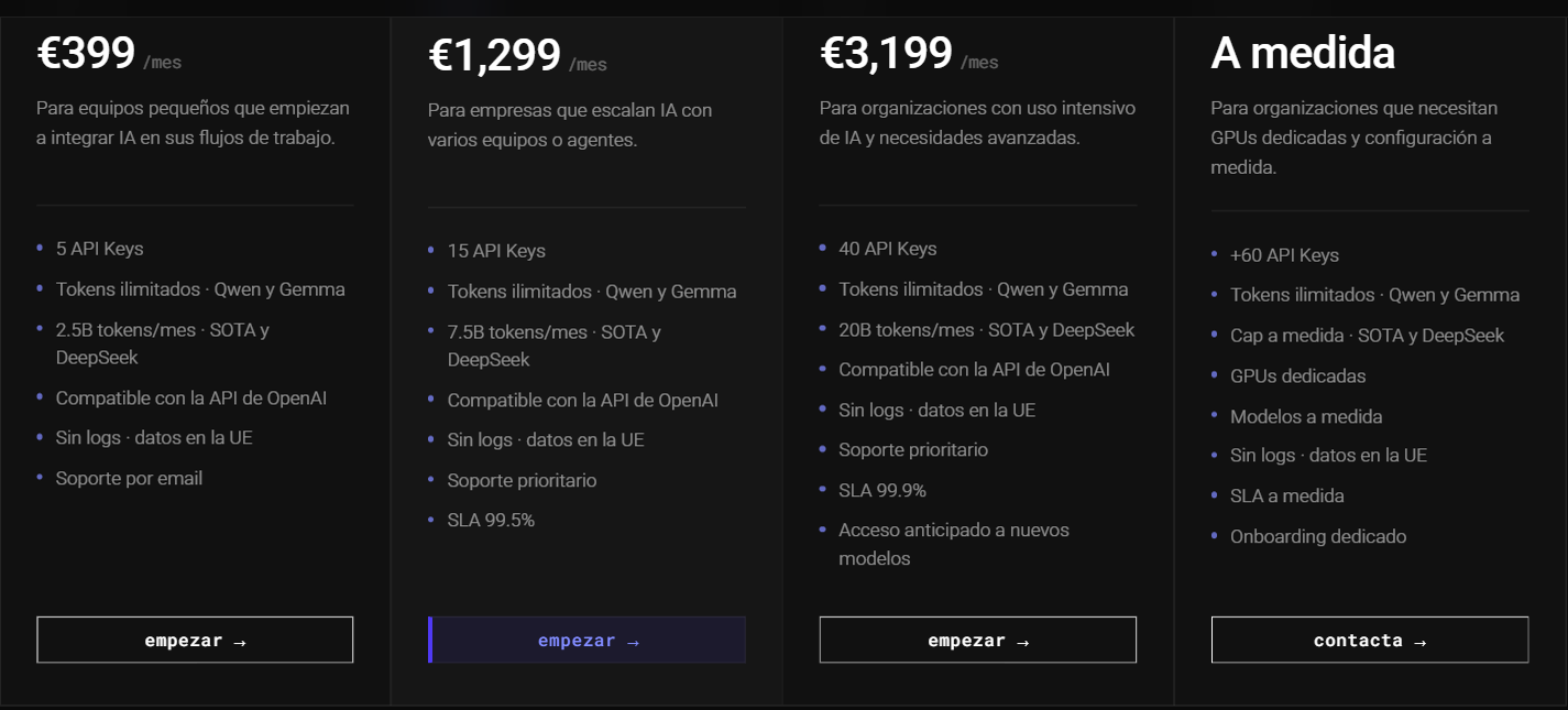 Los cuatro planes de Helmcode: Starter a 399 euros al mes, Growth a 1.299, Scale a 3.199 y Enterprise a medida, todos con tokens ilimitados en Qwen y Gemma, compatibilidad con la API de OpenAI, sin logs y datos en la UE