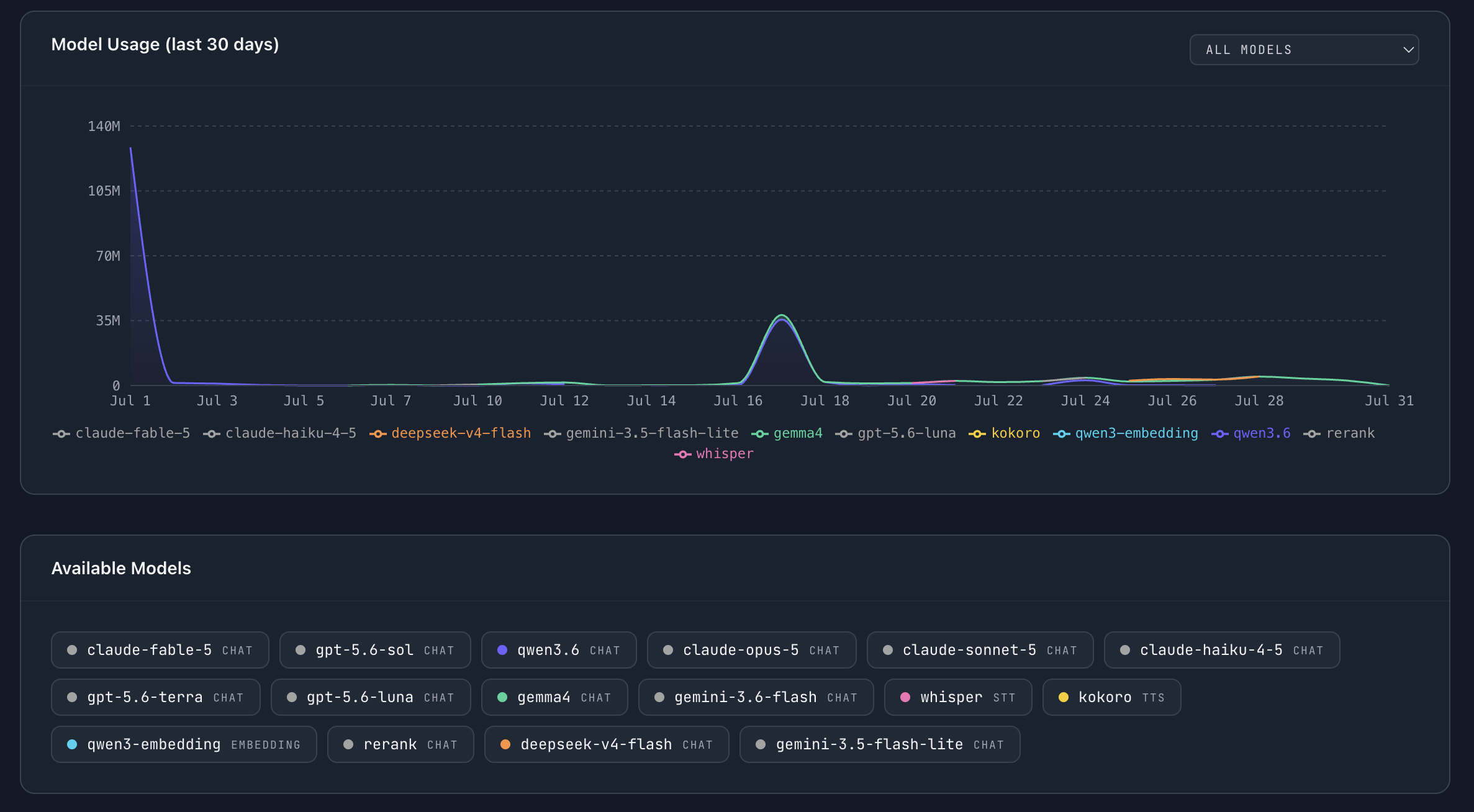 El dashboard de la consola de Helmcode: la gráfica de uso por modelo de treinta días y la lista de modelos disponibles, donde los nueve revendidos aparecen junto a los nuestros.