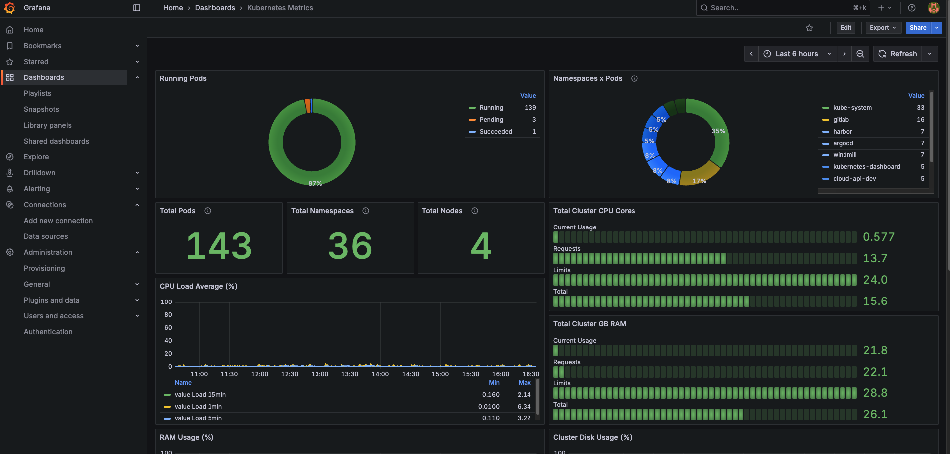 Grafana Dashboard