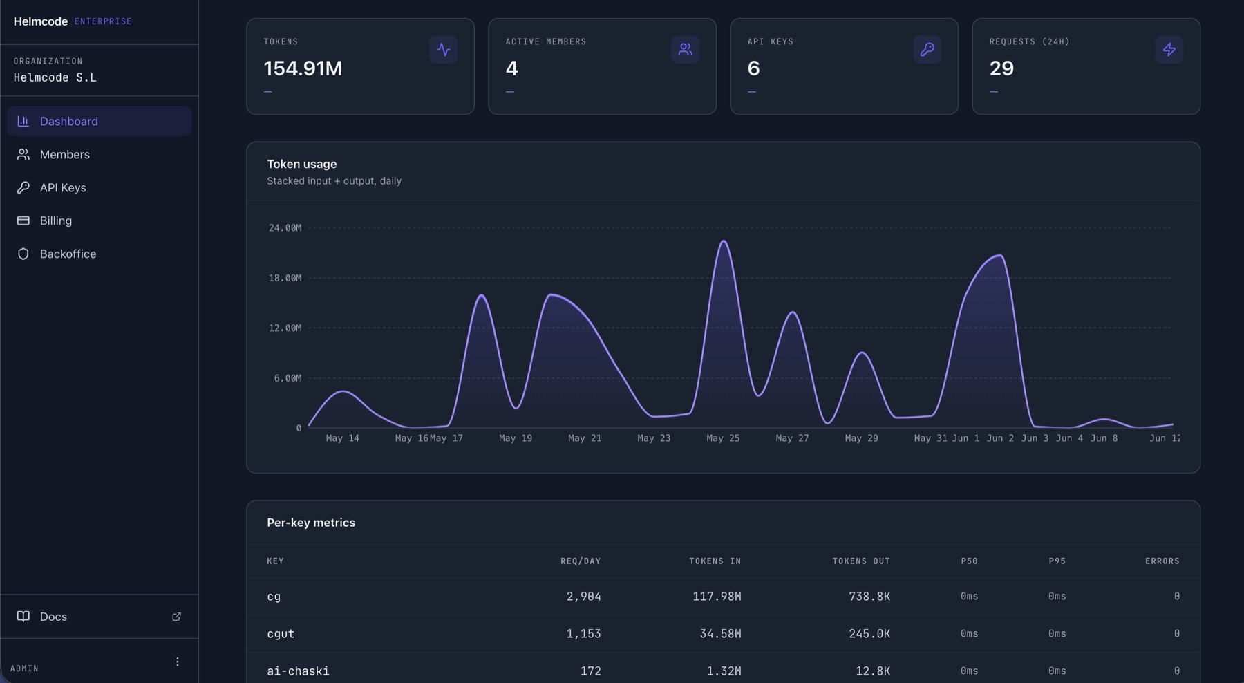 Dashboard de la plataforma Helmcode: consumo de tokens, miembros activos y API keys